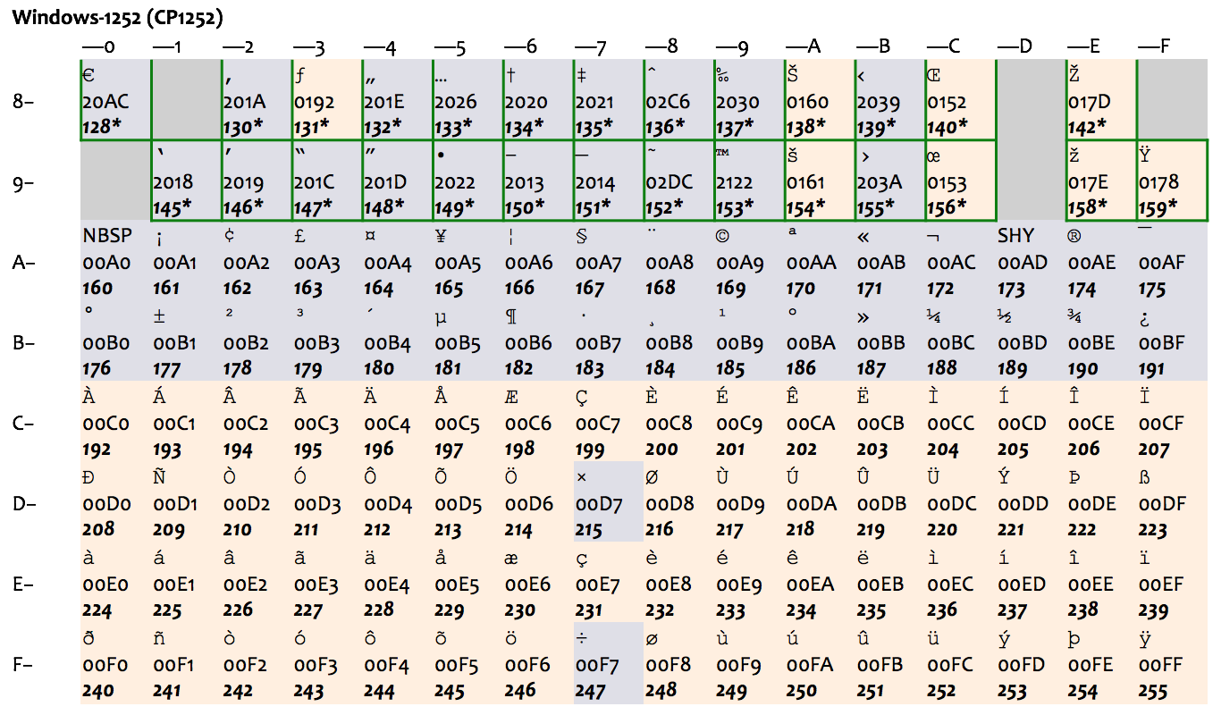 ISO-8859-1 和 Windows-1252 里的字符 Fig11.2